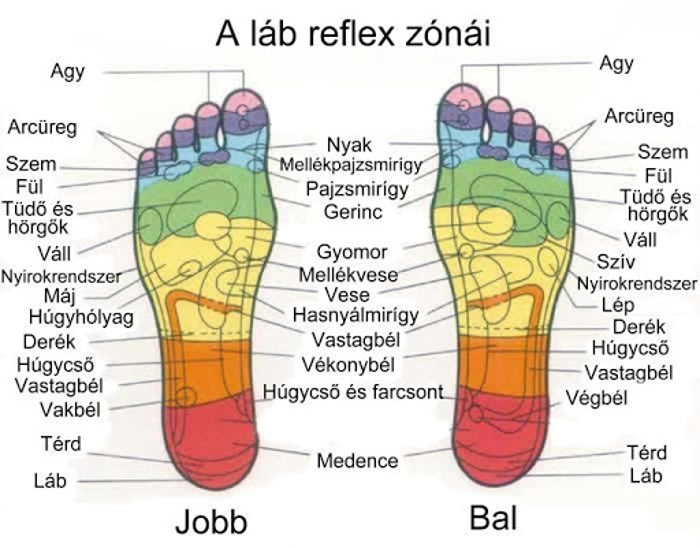 lábmasszázs magas vérnyomás esetén